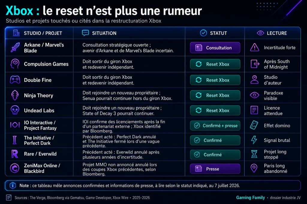 Xbox Le reset n'est plus une rumeur