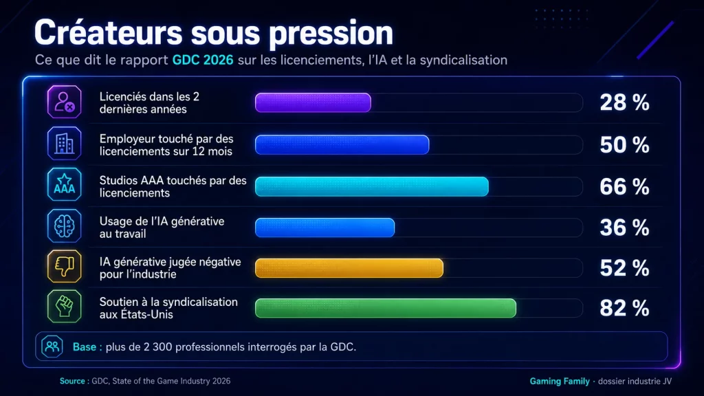Les chiffres de la GDC 2026 résument le malaise : licenciements, méfiance face à l’IA générative et soutien massif à la syndicalisation aux États-Unis.