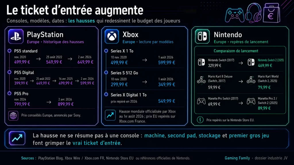 Prix, supports, accès : le joueur paie plus cher un écosystème où la propriété devient moins évidente.