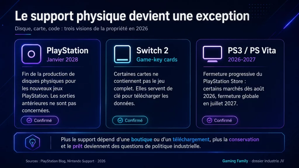 Le support physique ne disparaît pas partout de la même manière, mais il dépend de plus en plus d’une boutique, d’un compte ou d’un téléchargement.